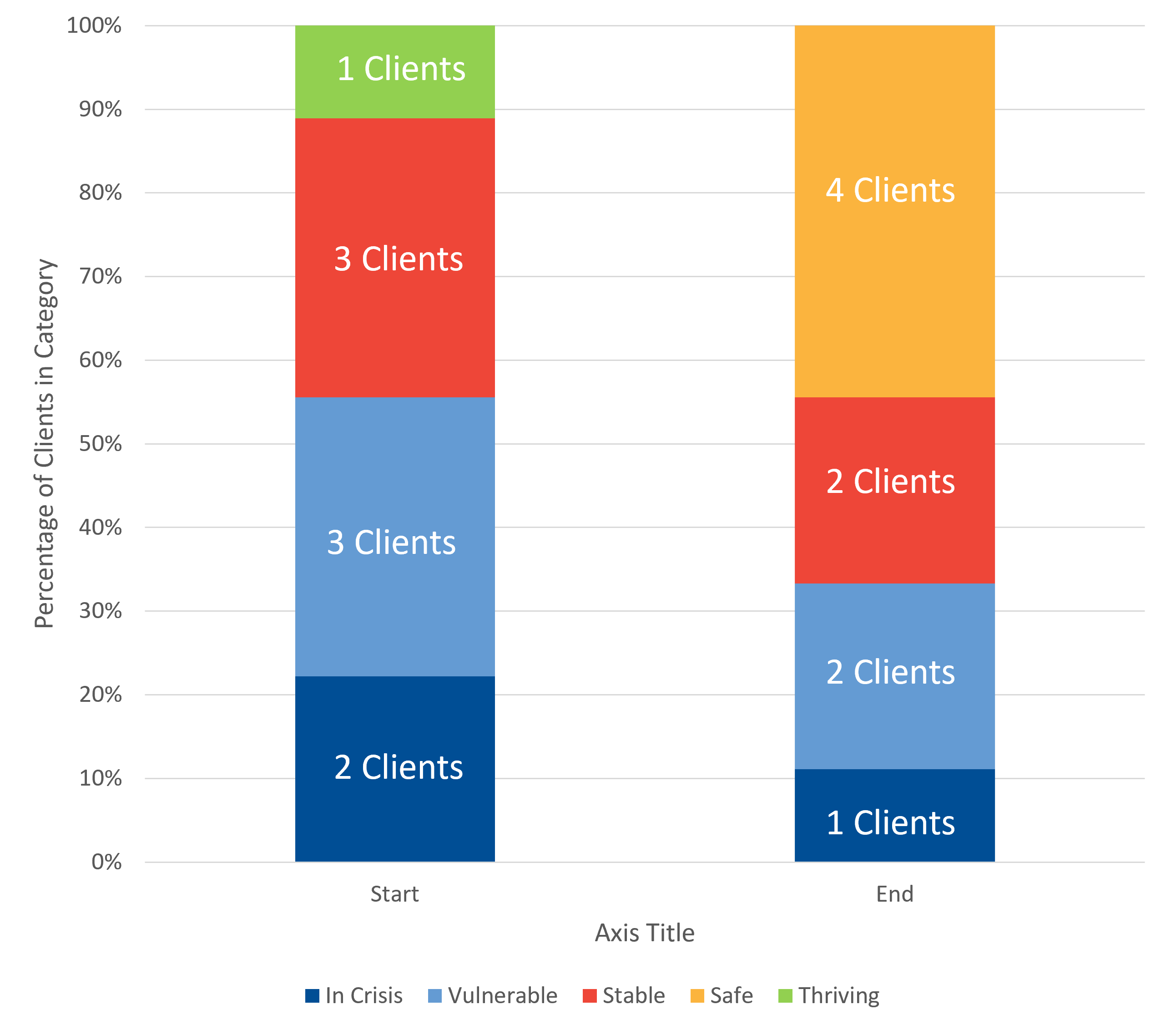 Greenfield Economic Mobility Bar Graph from February 2023-February 2024